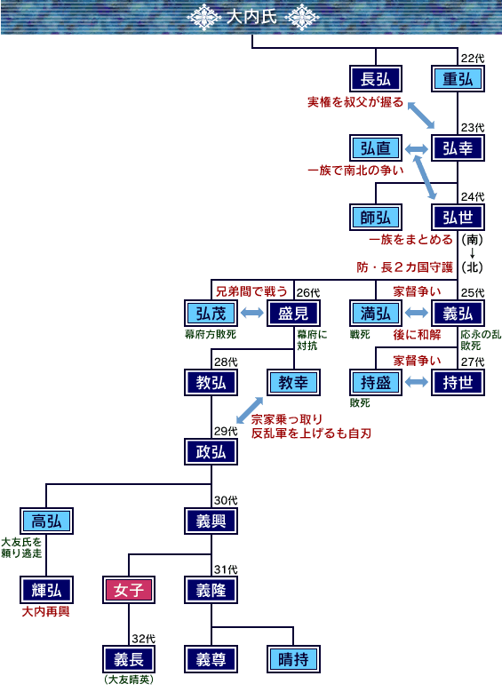  画像：大内氏系図